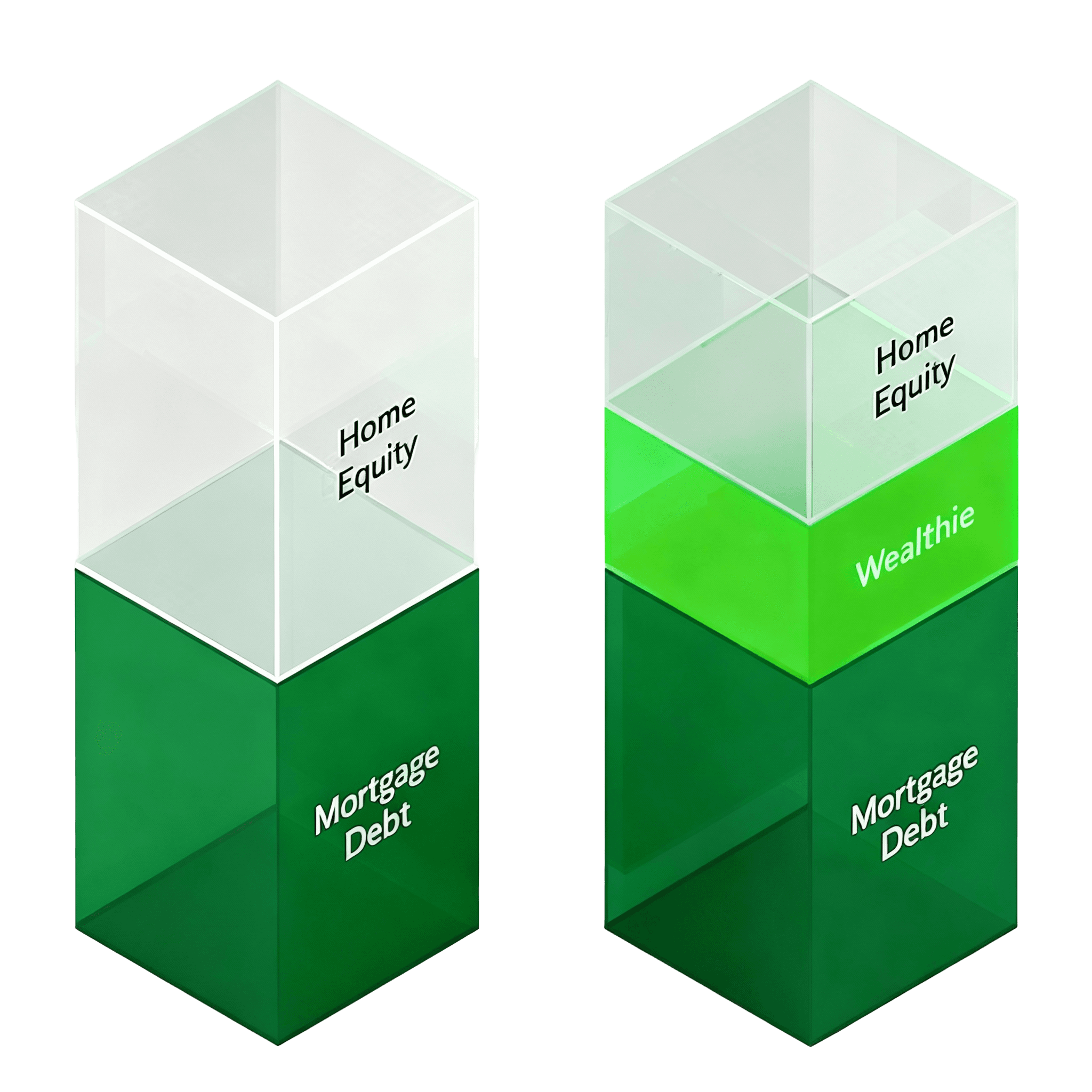 Illustration of how home equity can be divided between your home and investments